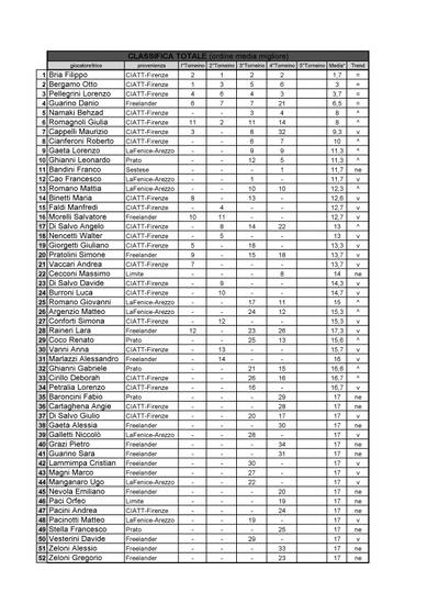 Classifica in ordine di miglior posizionamento