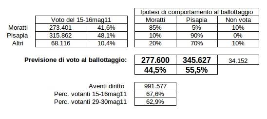 previsione dei risultati dle ballottaggio delle comunali di Milano 2011